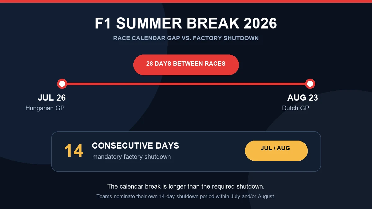 Timeline comparing the 28-day 2026 F1 race gap with the 14-day factory shutdown